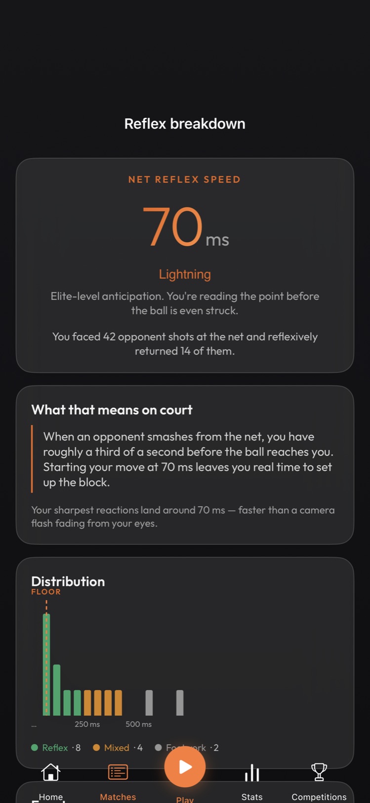 Net Reflex Speed breakdown: 70 ms, Lightning tier