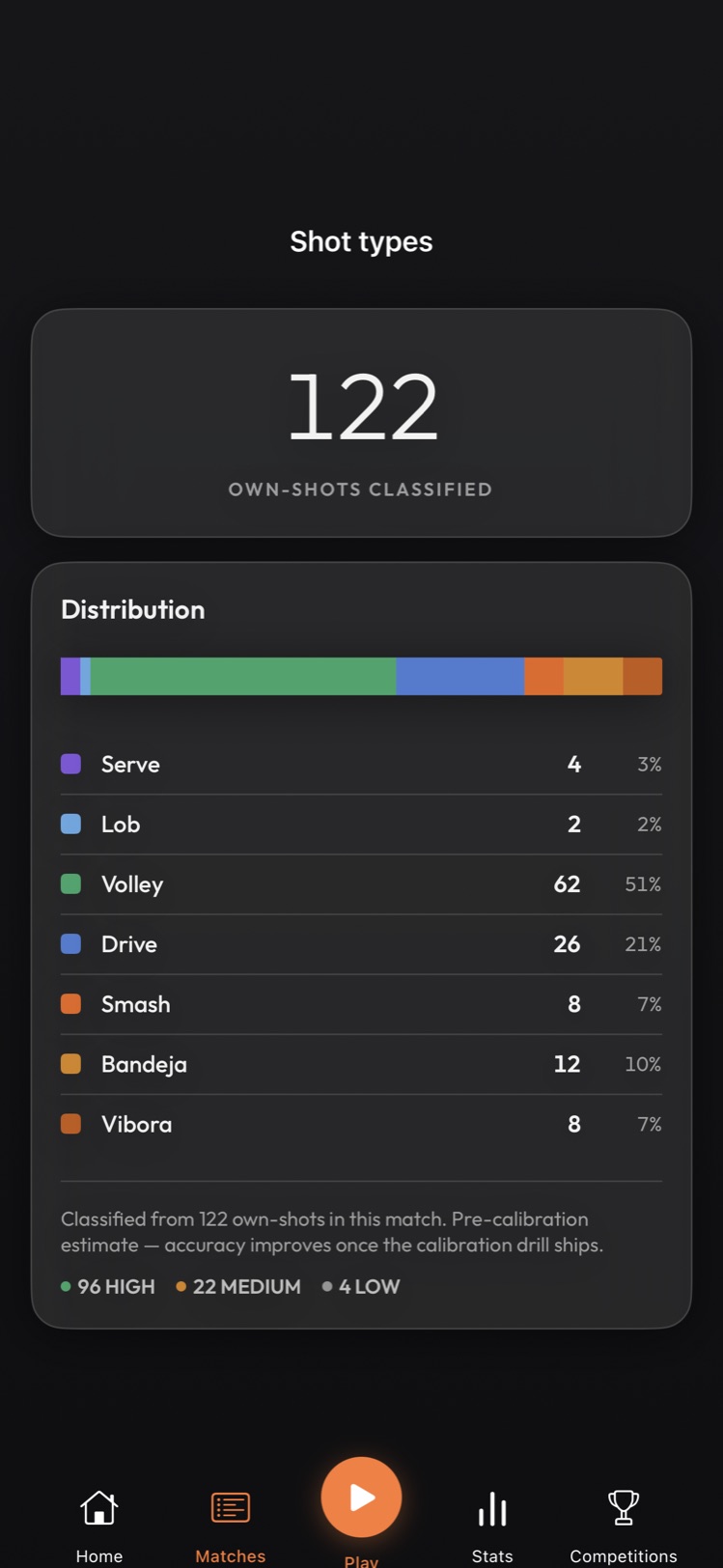 Shot types: 122 own shots classified by type